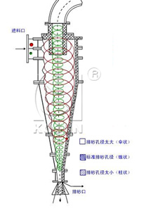 清潔器配件旋流器砂堵的原因及應(yīng)對措施